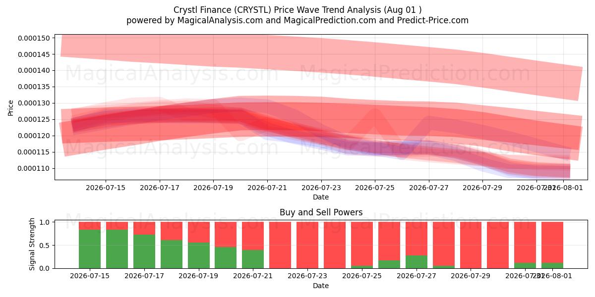  Kristallfinanzierung (CRYSTL) Support and Resistance area (31 Jul) 