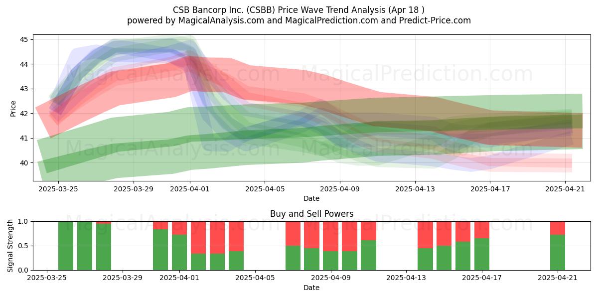  CSB Bancorp Inc. (CSBB) Support and Resistance area (18 Apr) 