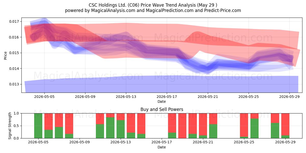  CSC Holdings Ltd. (C06) Support and Resistance area (28 May) 