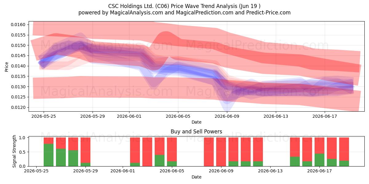  CSC Holdings Ltd. (C06) Support and Resistance area (11 Jun) 