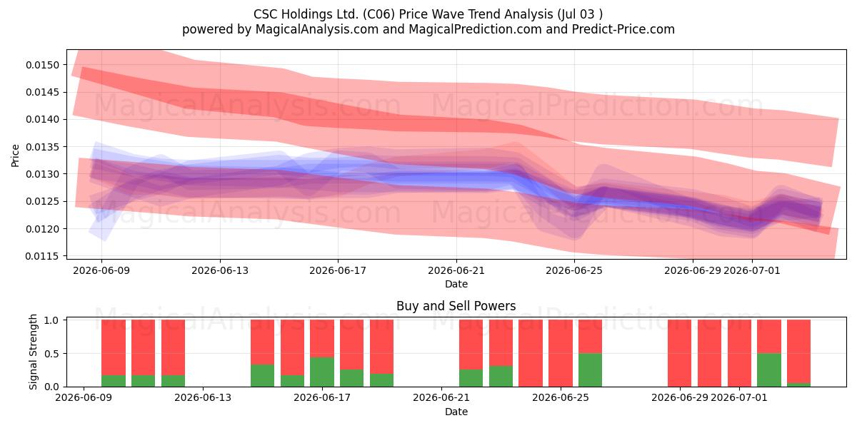  CSC Holdings Ltd. (C06) Support and Resistance area (02 Jul) 