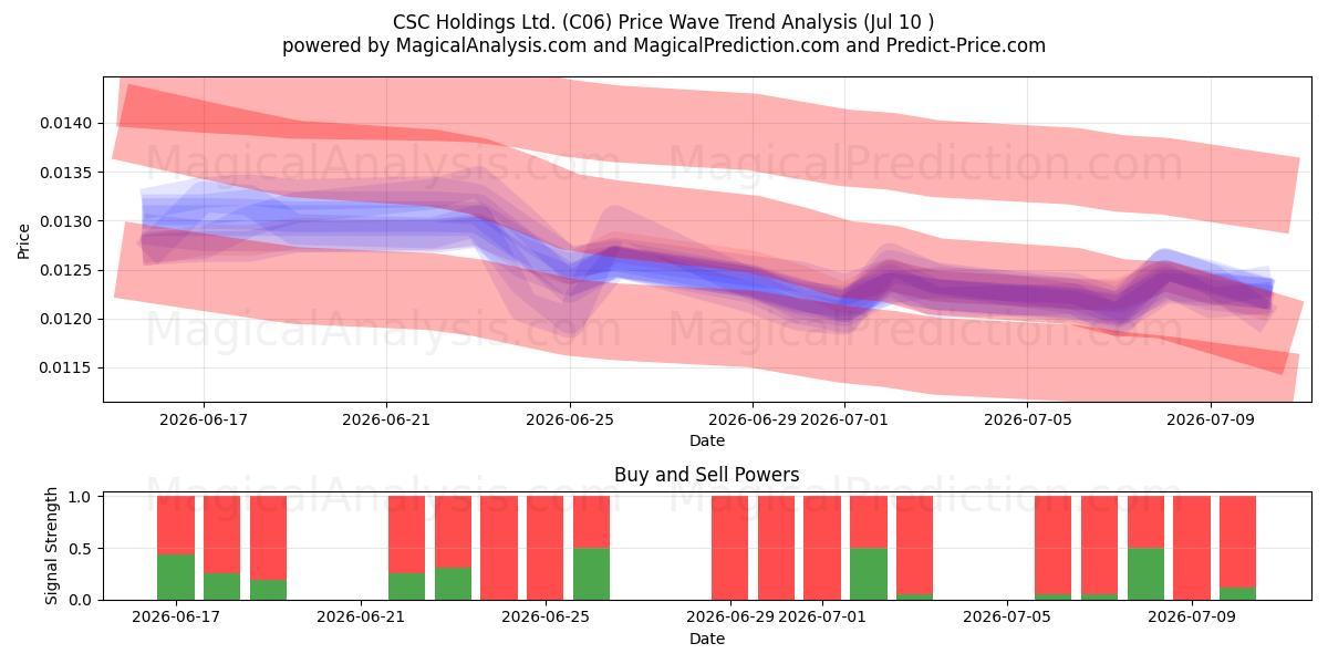  CSC Holdings Ltd. (C06) Support and Resistance area (09 Jul) 