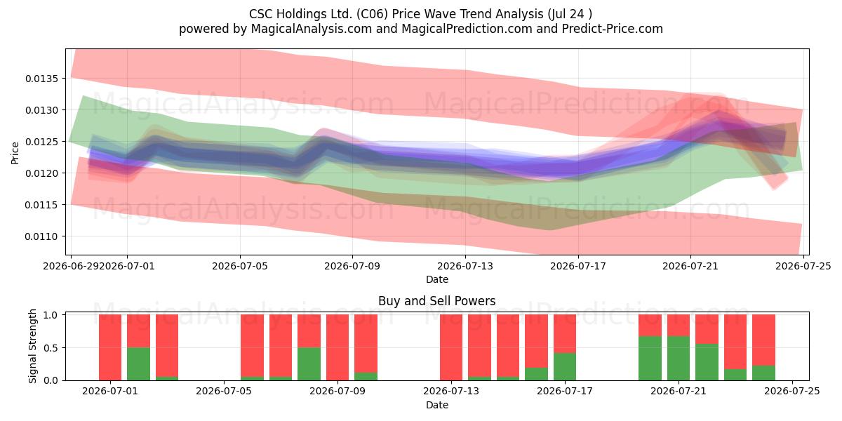  CSC Holdings Ltd. (C06) Support and Resistance area (23 Jul) 