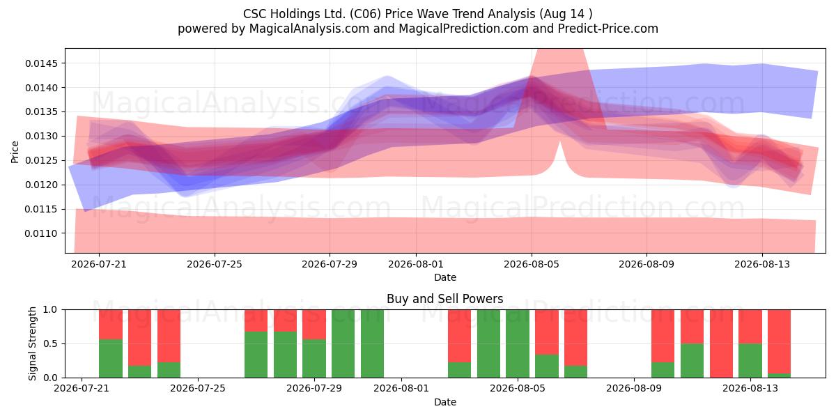  CSC Holdings Ltd. (C06) Support and Resistance area (13 Aug) 