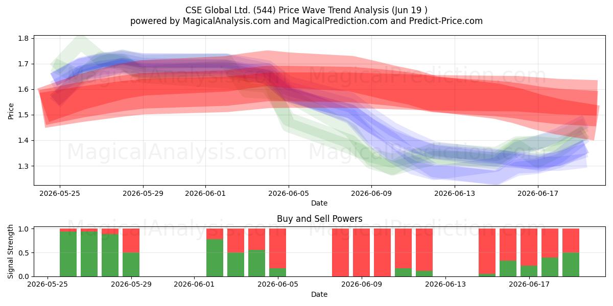  CSE Global Ltd. (544) Support and Resistance area (18 Jun) 