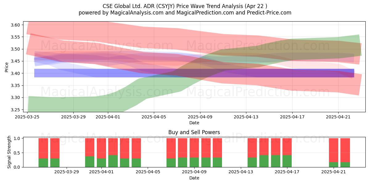  CSE Global Ltd. ADR (CSYJY) Support and Resistance area (22 Apr) 