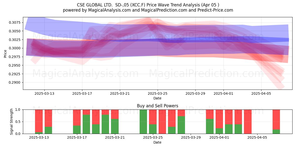  CSE GLOBAL LTD.  SD-,05 (XCC.F) Support and Resistance area (05 Apr) 