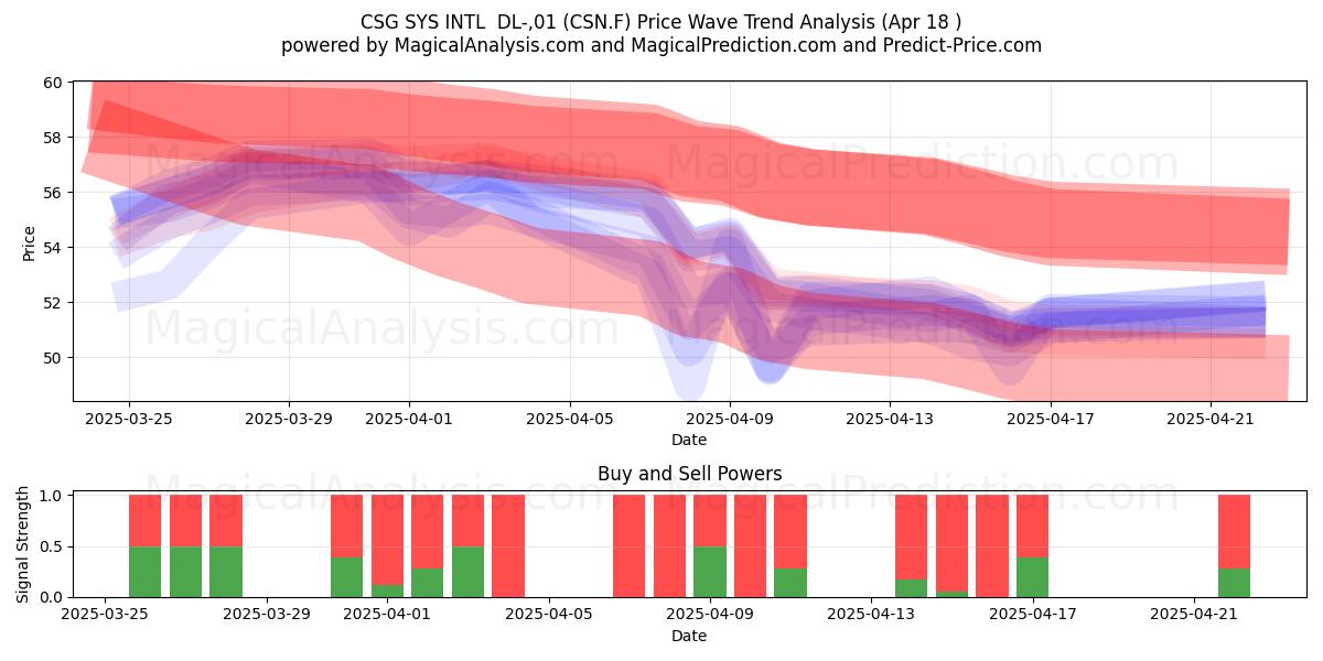  CSG SYS INTL  DL-,01 (CSN.F) Support and Resistance area (18 Apr) 