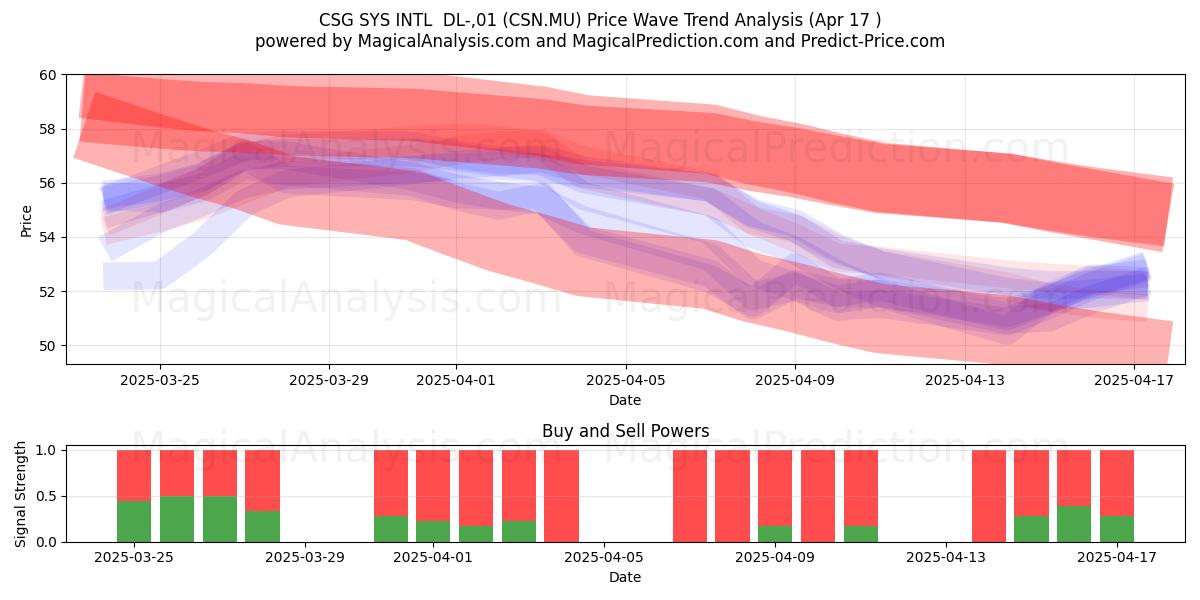  CSG SYS INTL  DL-,01 (CSN.MU) Support and Resistance area (17 Apr) 