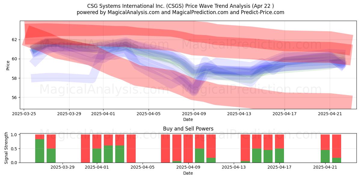  CSG Systems International Inc. (CSGS) Support and Resistance area (22 Apr) 
