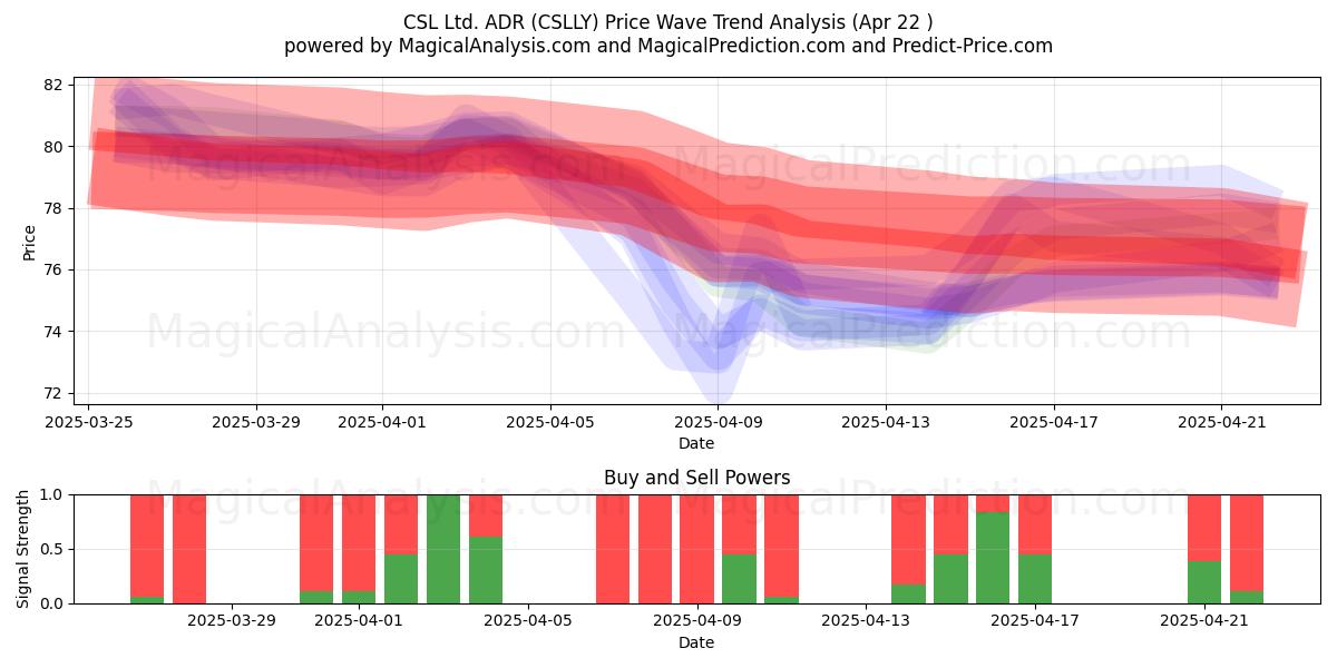  CSL Ltd. ADR (CSLLY) Support and Resistance area (22 Apr) 