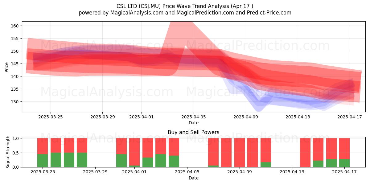  CSL LTD (CSJ.MU) Support and Resistance area (17 Apr) 