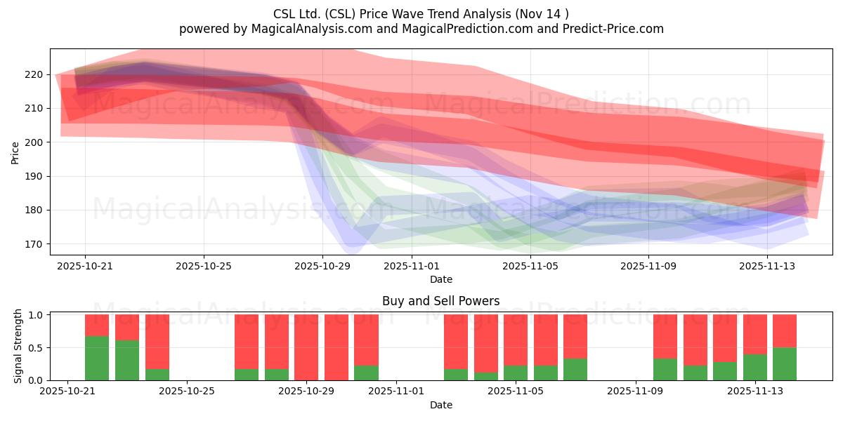  CSL Ltd. (CSL) Support and Resistance area (13 Nov) 