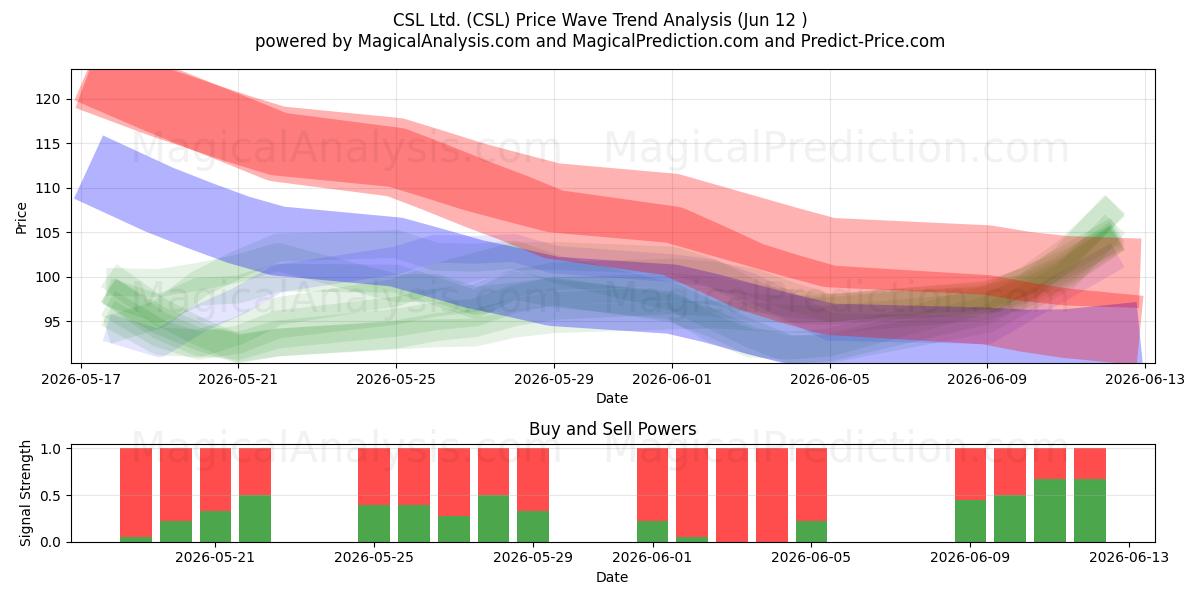  CSL Ltd. (CSL) Support and Resistance area (11 Jun) 