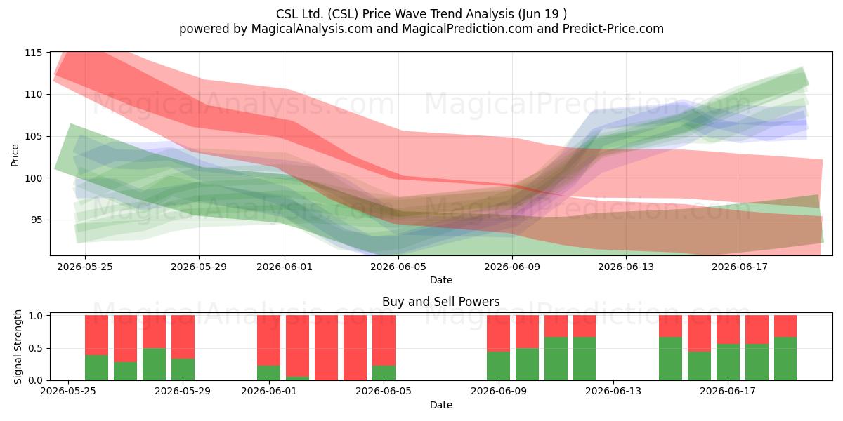  CSL Ltd. (CSL) Support and Resistance area (18 Jun) 