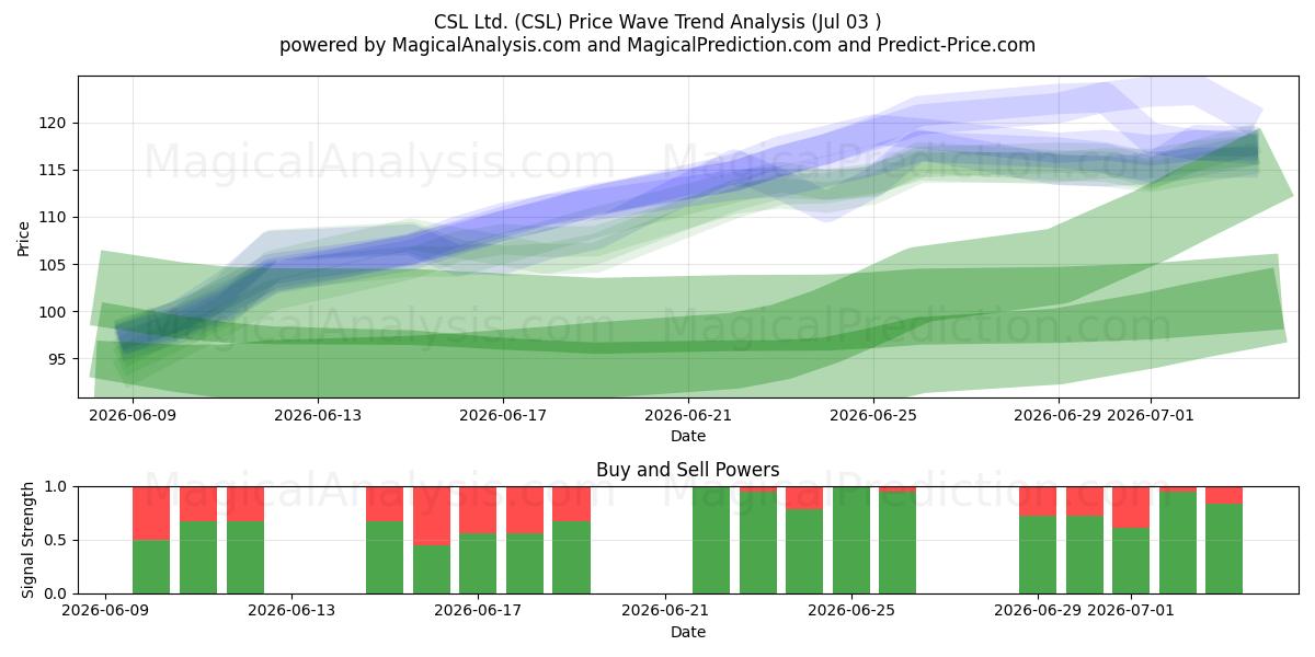  CSL Ltd. (CSL) Support and Resistance area (02 Jul) 