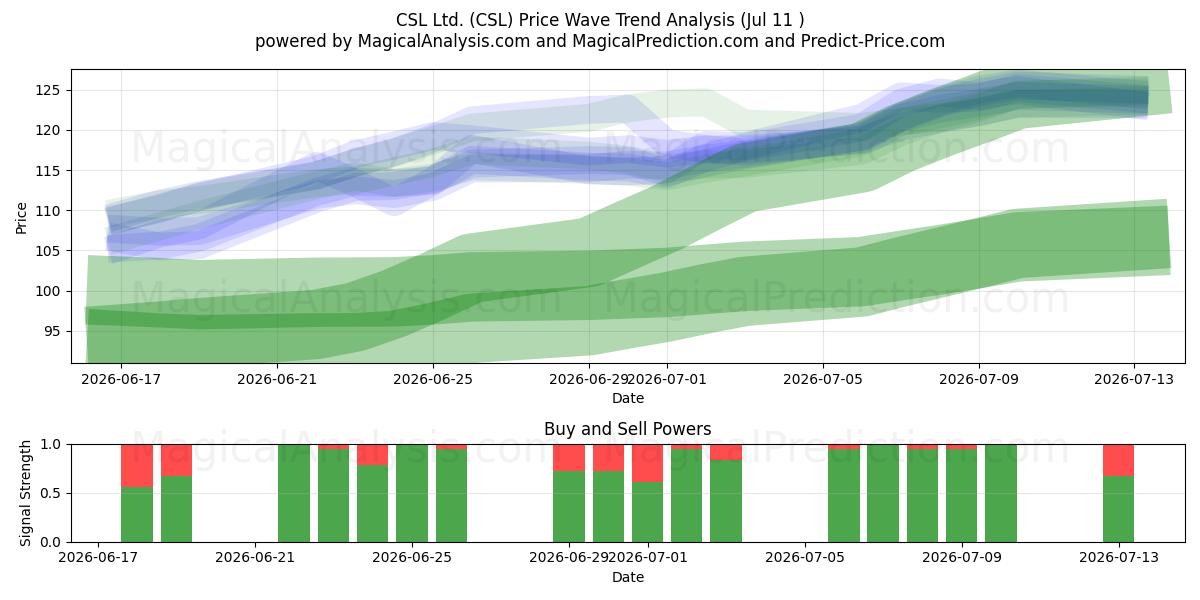  CSL Ltd. (CSL) Support and Resistance area (10 Jul) 