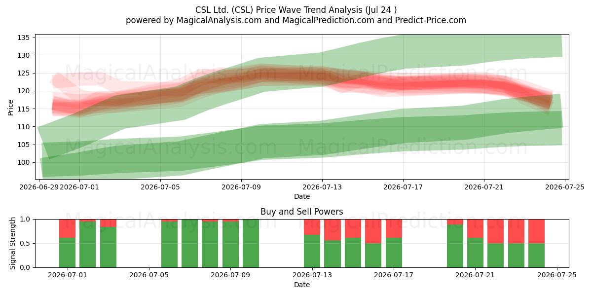  CSL Ltd. (CSL) Support and Resistance area (23 Jul) 
