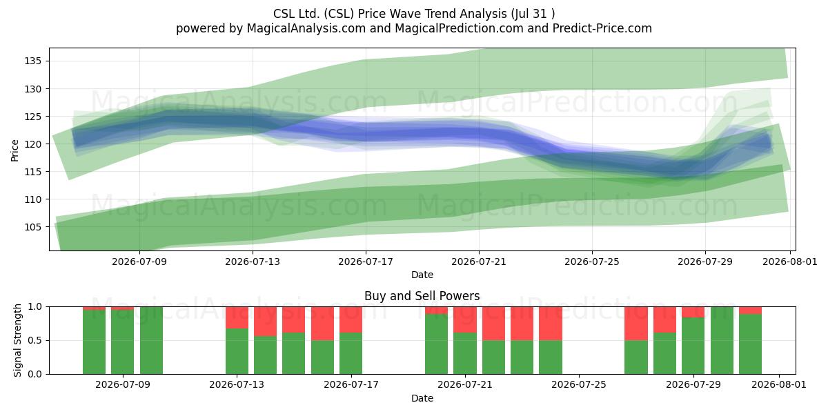  CSL Ltd. (CSL) Support and Resistance area (30 Jul) 