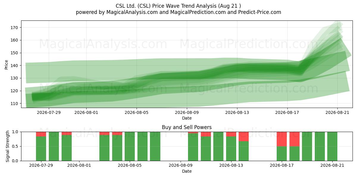  CSL Ltd. (CSL) Support and Resistance area (20 Aug) 