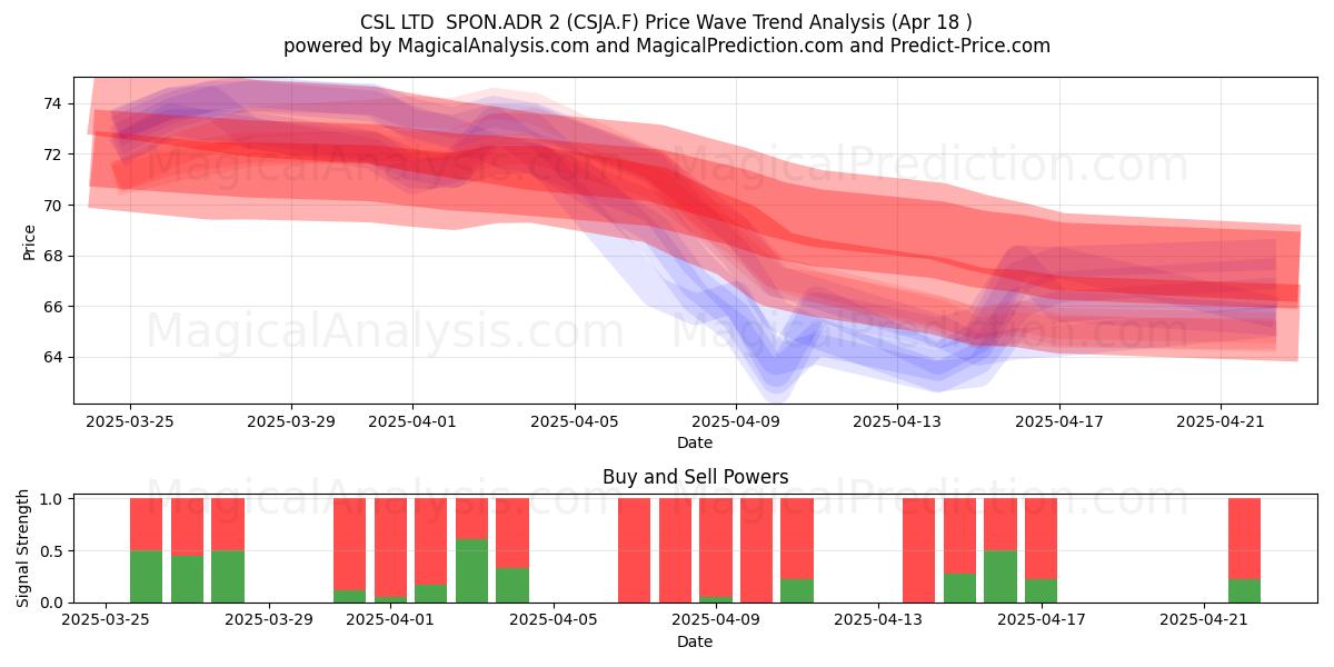  CSL LTD  SPON.ADR 2 (CSJA.F) Support and Resistance area (18 Apr) 