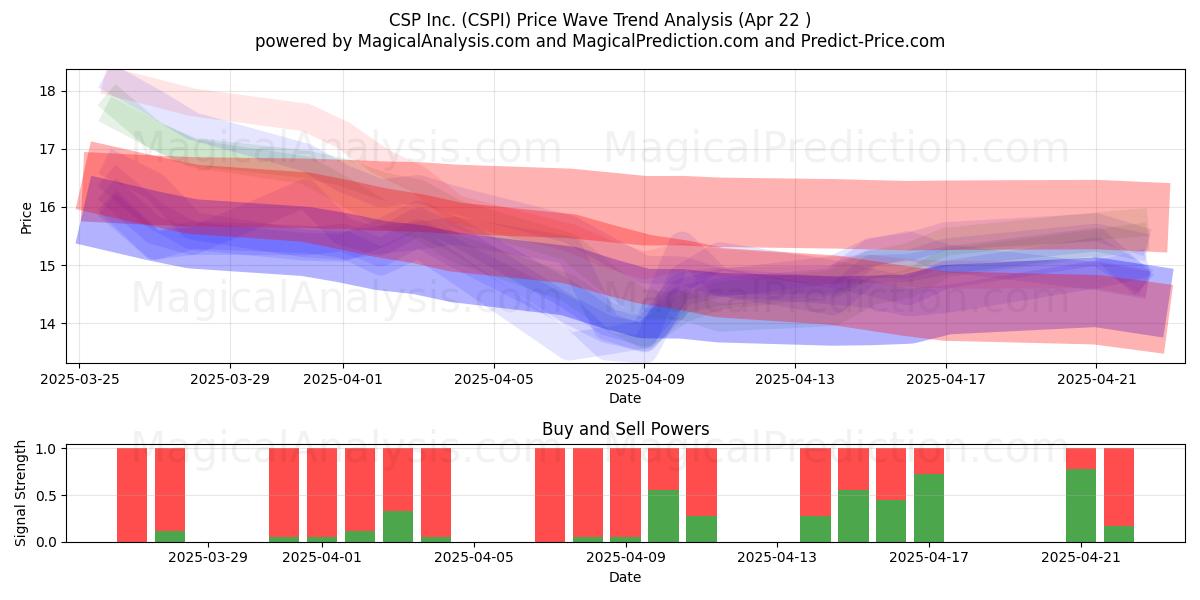 CSP Inc. (CSPI) Support and Resistance area (22 Apr) 