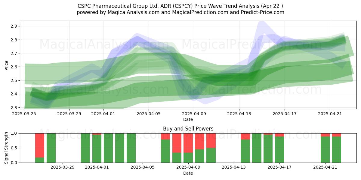  CSPC Pharmaceutical Group Ltd. ADR (CSPCY) Support and Resistance area (22 Apr) 