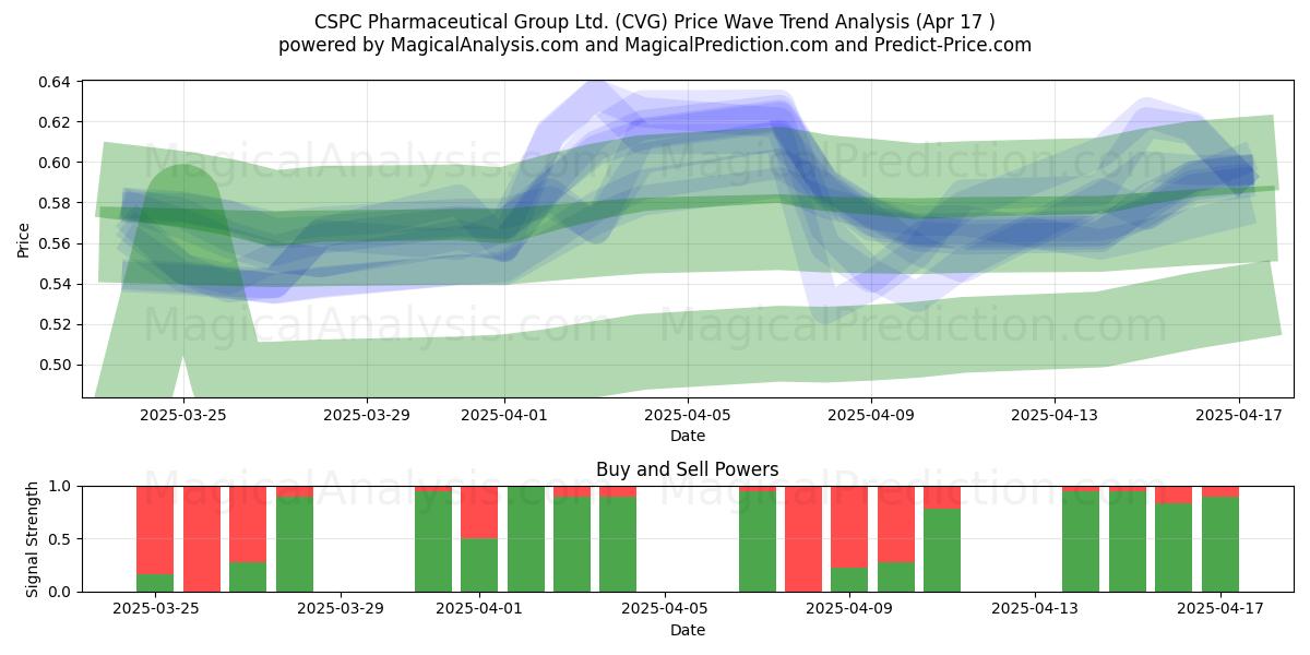  CSPC Pharmaceutical Group Ltd. (CVG) Support and Resistance area (17 Apr) 