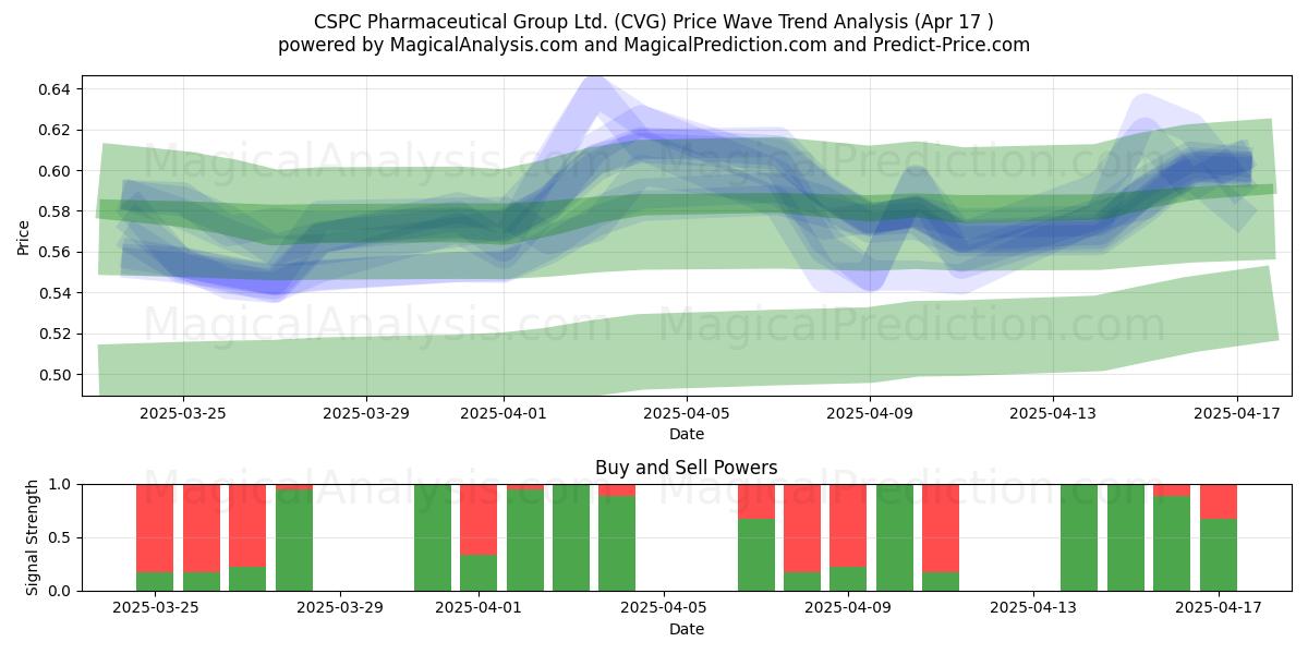  CSPC Pharmaceutical Group Ltd. (CVG) Support and Resistance area (17 Apr) 