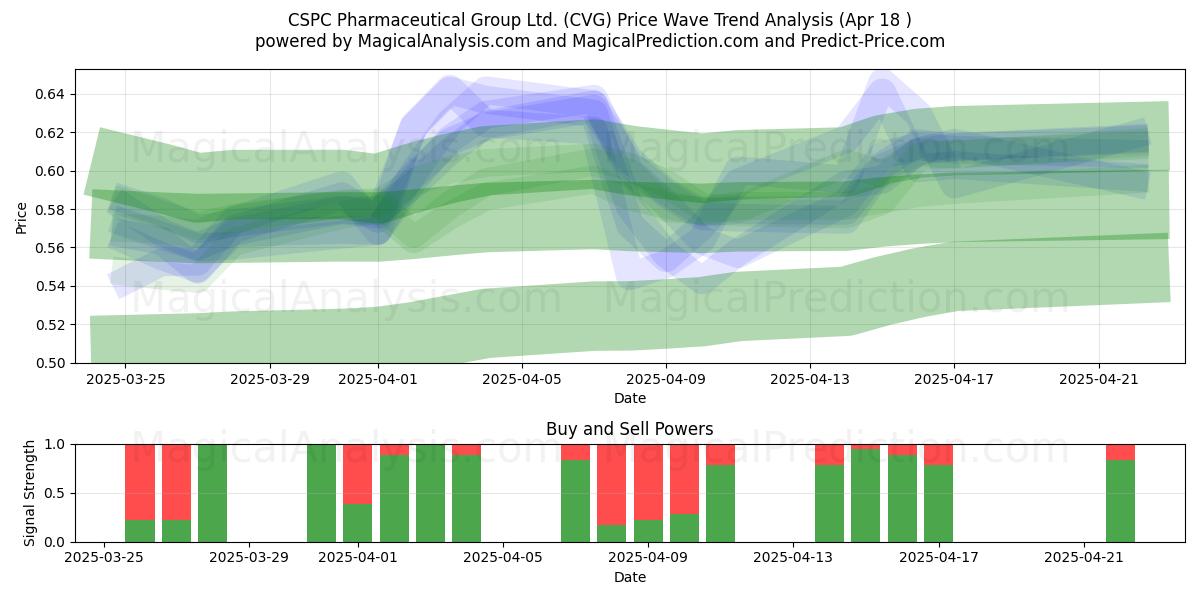  CSPC Pharmaceutical Group Ltd. (CVG) Support and Resistance area (18 Apr) 