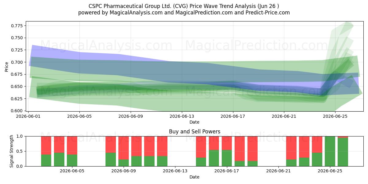  CSPC Pharmaceutical Group Ltd. (CVG) Support and Resistance area (25 Jun) 