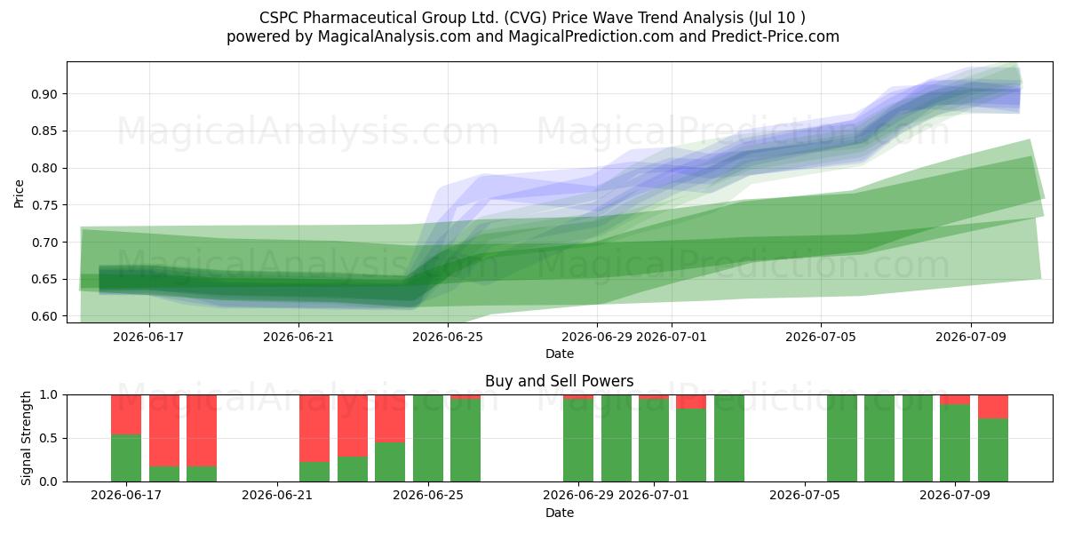  CSPC Pharmaceutical Group Ltd. (CVG) Support and Resistance area (09 Jul) 