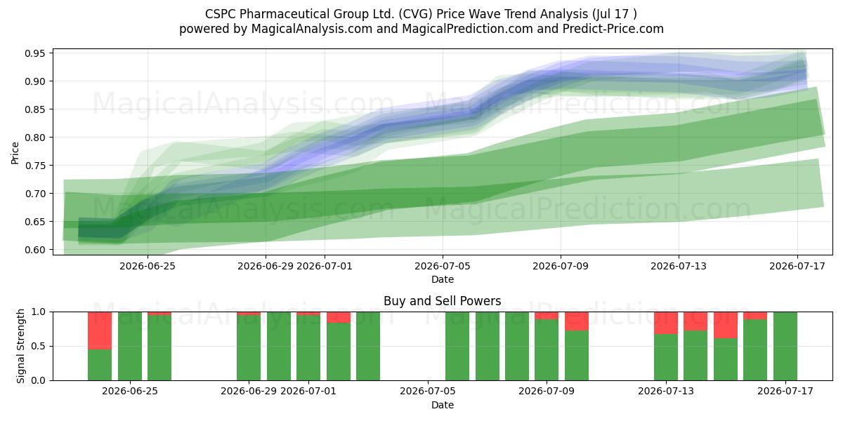  CSPC Pharmaceutical Group Ltd. (CVG) Support and Resistance area (16 Jul) 
