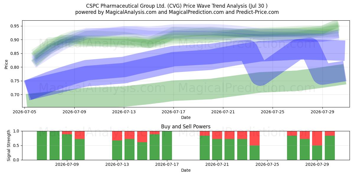  CSPC Pharmaceutical Group Ltd. (CVG) Support and Resistance area (29 Jul) 