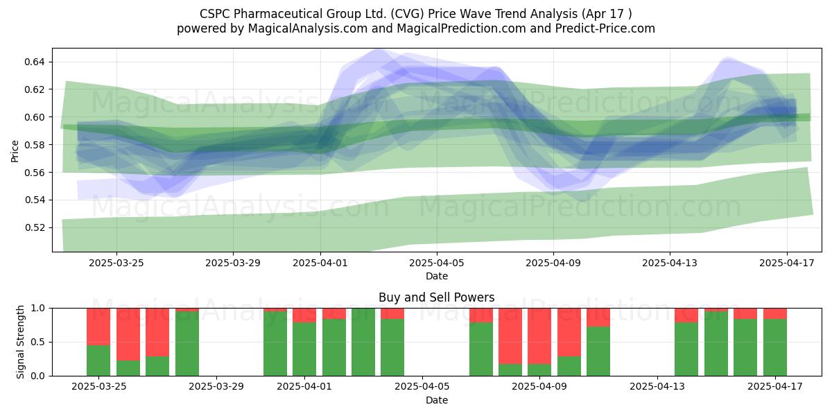  CSPC Pharmaceutical Group Ltd. (CVG) Support and Resistance area (17 Apr) 
