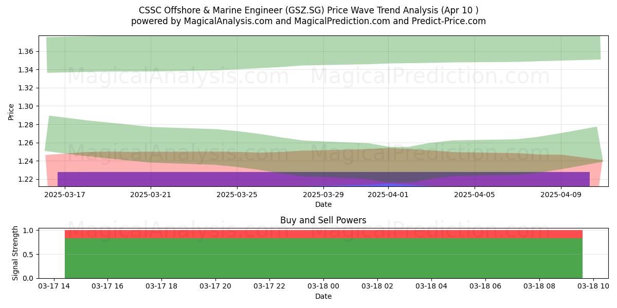  CSSC Offshore & Marine Engineer (GSZ.SG) Support and Resistance area (17 Apr) 