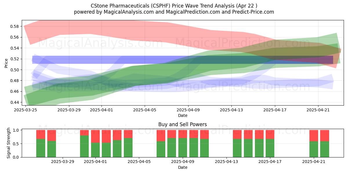  CStone Pharmaceuticals (CSPHF) Support and Resistance area (22 Apr) 