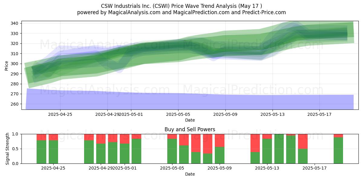  CSW Industrials Inc. (CSWI) Support and Resistance area (17 May) 