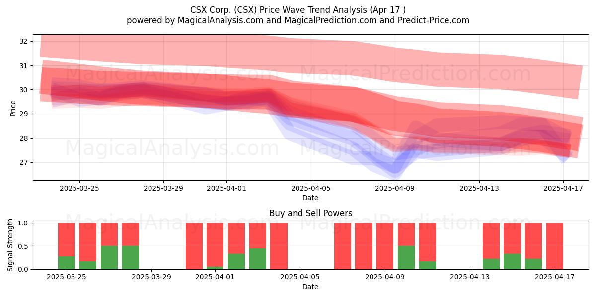  CSX Corp. (CSX) Support and Resistance area (17 Apr) 