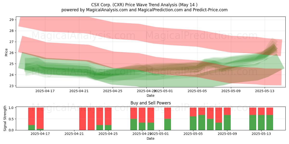  CSX Corp. (CXR) Support and Resistance area (14 May) 
