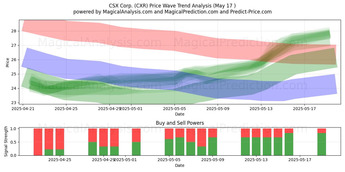  CSX Corp. (CXR) Support and Resistance area (17 May) 