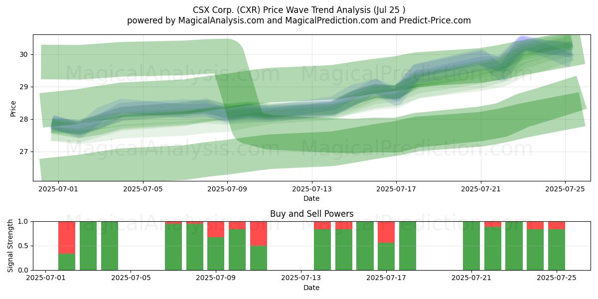  CSX Corp. (CXR) Support and Resistance area (23 Jul) 