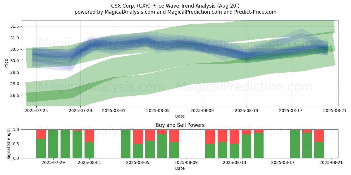  CSX Corp. (CXR) Support and Resistance area (19 Aug) 