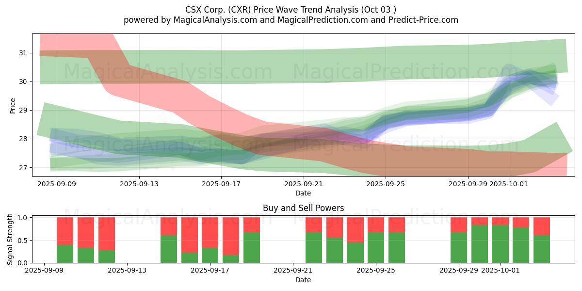  CSX Corp. (CXR) Support and Resistance area (26 Sep) 