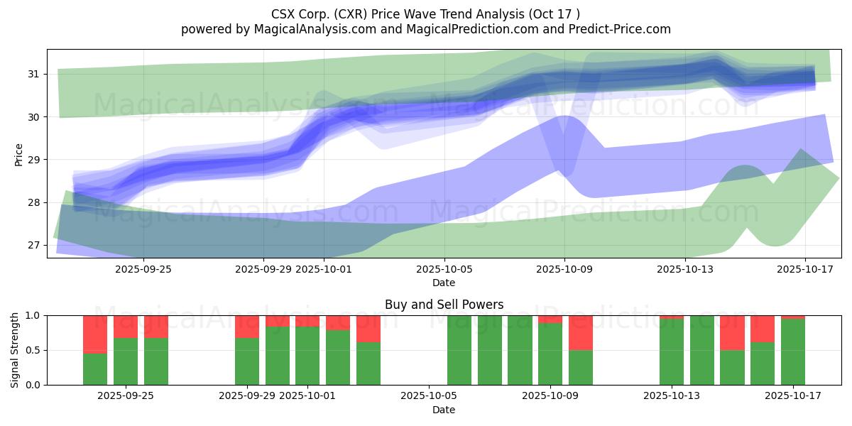 CSX Corp. (CXR) Support and Resistance area (16 Oct) CSX Corp. (CXR) Support and Resistance area (16 Oct)