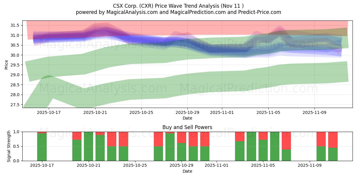  CSX Corp. (CXR) Support and Resistance area (10 Nov) 