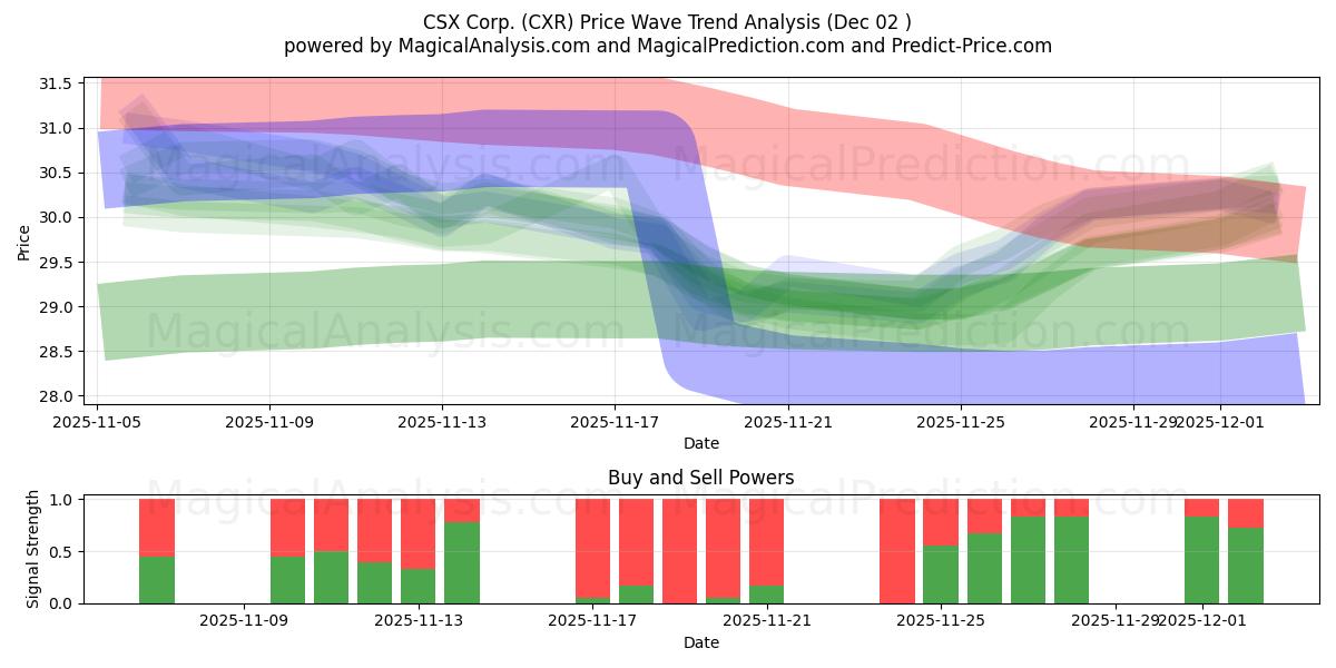  CSX Corp. (CXR) Support and Resistance area (28 Nov) 