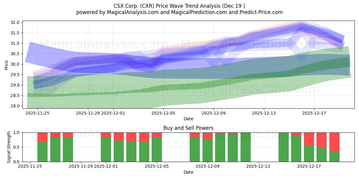  CSX Corp. (CXR) Support and Resistance area (18 Dec) 
