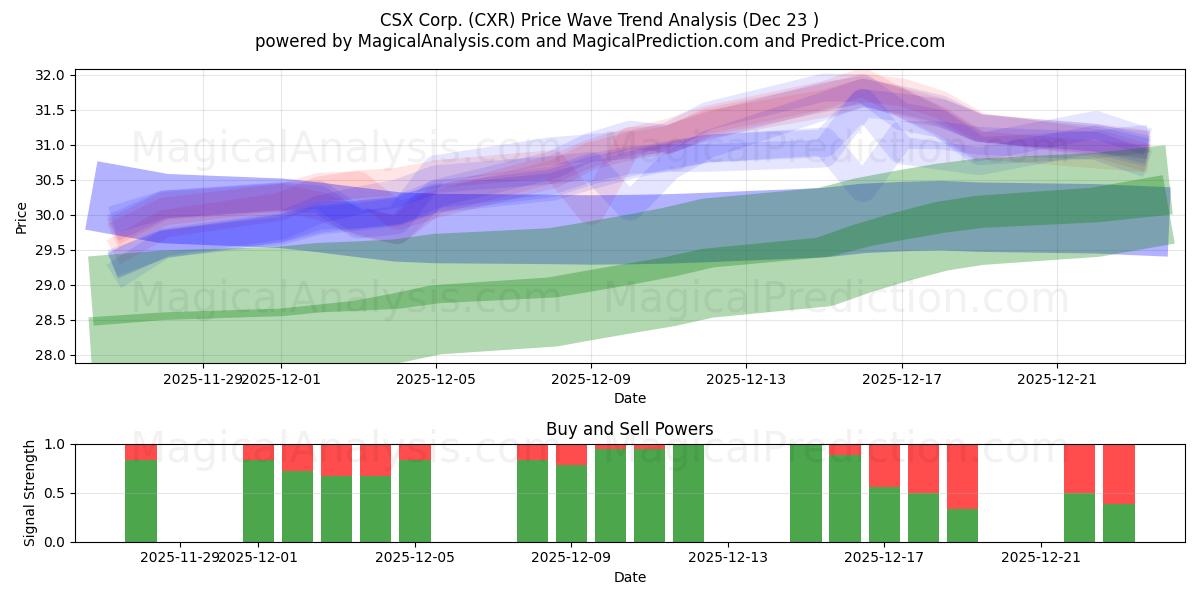  CSX Corp. (CXR) Support and Resistance area (22 Dec) 
