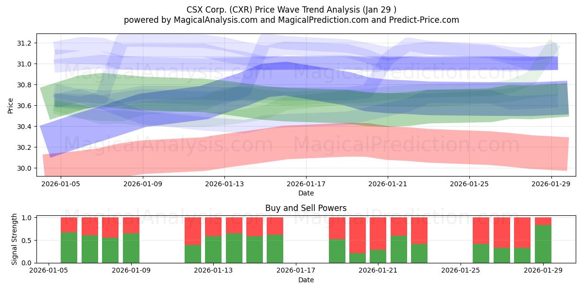  CSX Corp. (CXR) Support and Resistance area (28 Jan) 